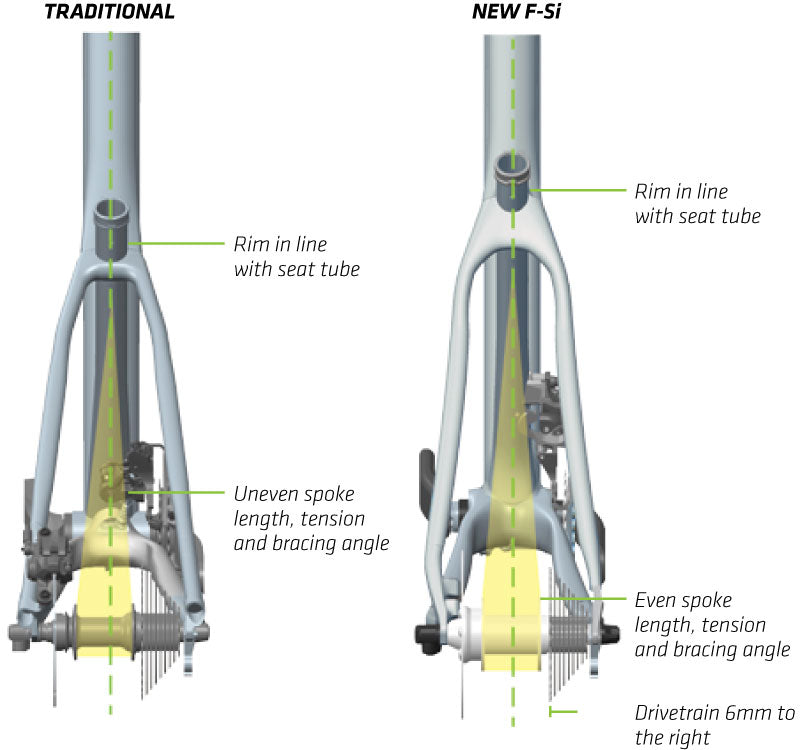 Cannondale Ai Asymmetric System - a detailed explanation of an elegant solution to a complex problem.